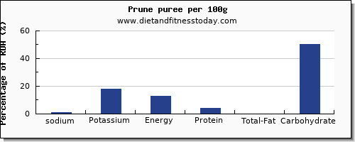 sodium and nutrition facts in prune juice per 100g